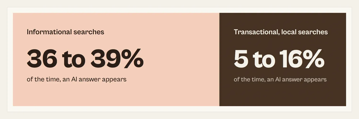 A textured band showing AI answers appear on roughly 36 to 39 percent of informational searches but only about 5 to 16 percent of transactional, local ones.