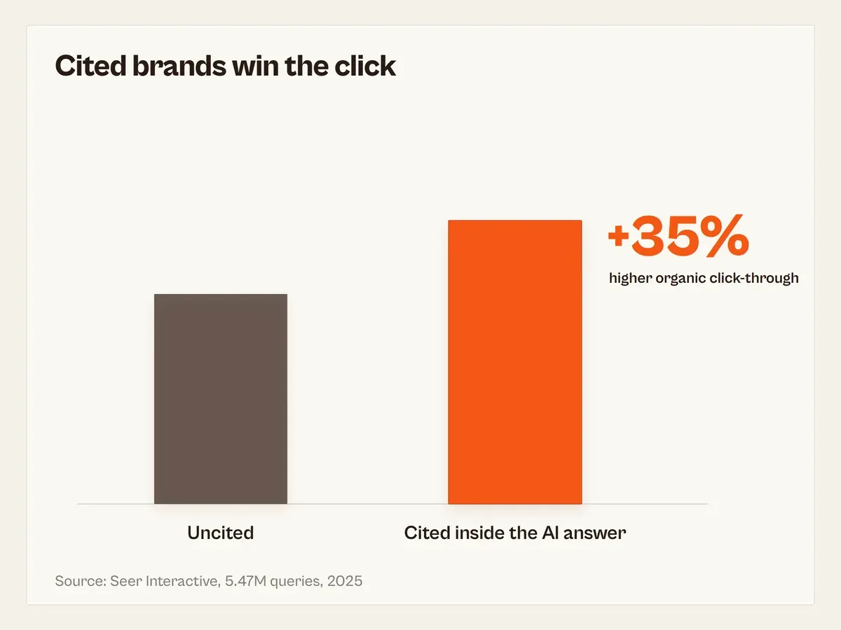 A two-bar diagram: brands cited inside an AI answer earn about 35% more organic click-through than uncited competitors on the same search.