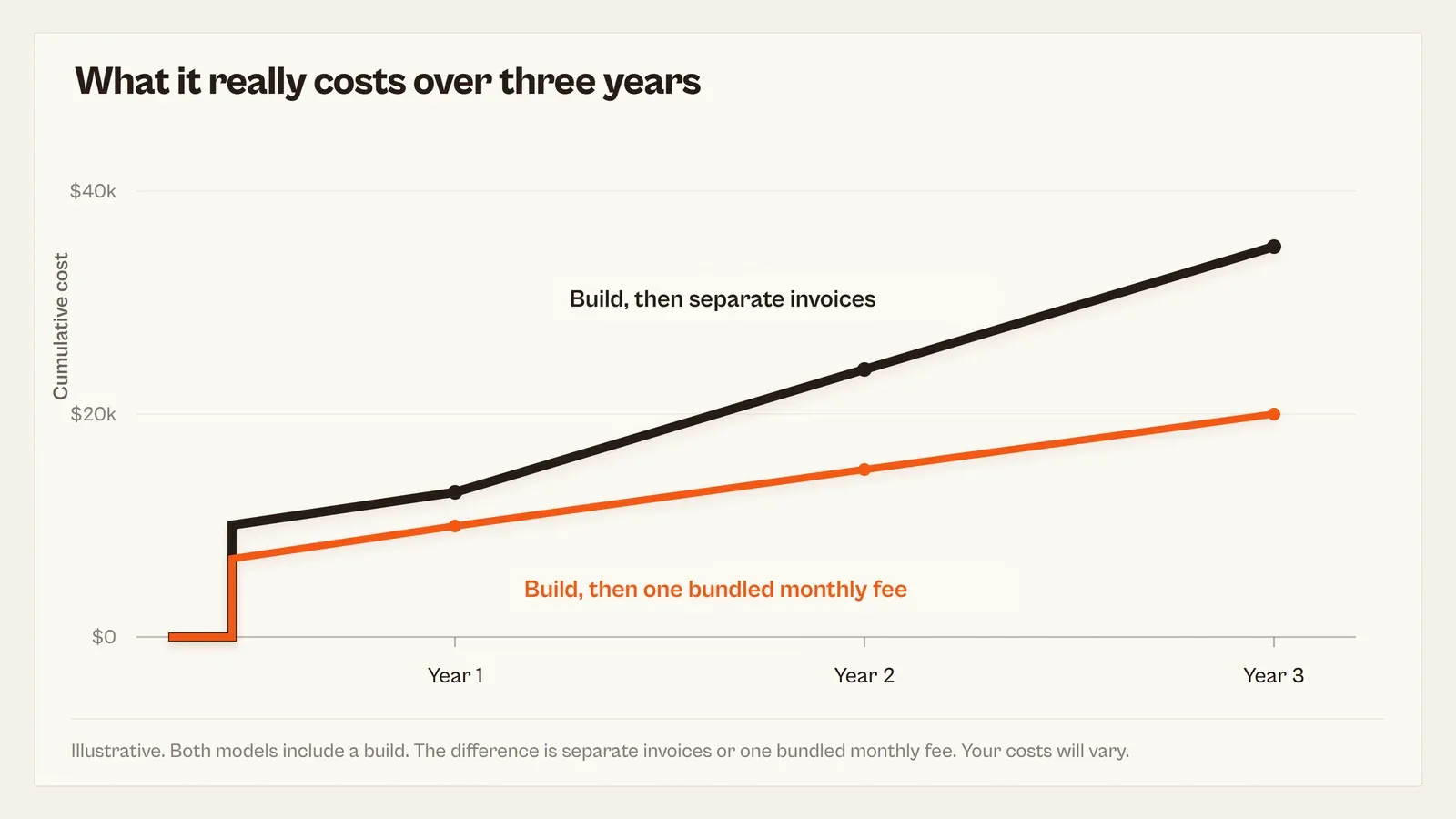 A cost-over-time line chart: a build plus a stack of separate ongoing invoices climbs steeply, while a build plus one bundled monthly fee rises more gently, across three years.