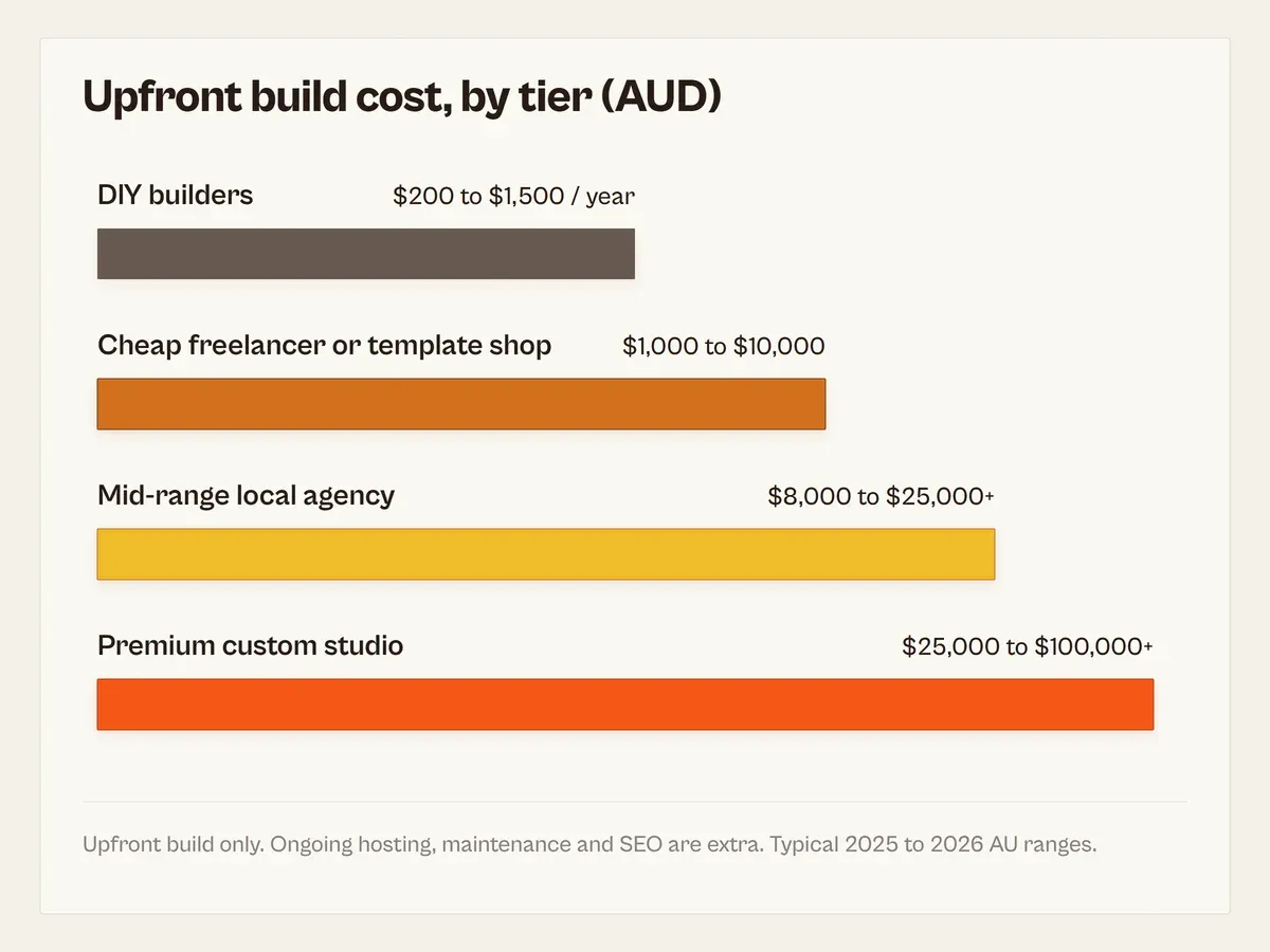 A four-bar diagram comparing upfront Australian web design costs: DIY builders about $200 to $1,500 a year, cheap freelancers about $1,000 to $10,000, mid-range agencies about $8,000 to $25,000+, and premium studios about $25,000 to $100,000+.